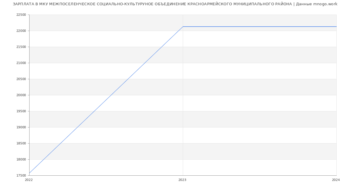 Статистика зарплат МКУ МЕЖПОСЕЛЕНЧЕСКОЕ СОЦИАЛЬНО-КУЛЬТУРУНОЕ ОБЪЕДИНЕНИЕ КРАСНОАРМЕЙСКОГО МУНИЦИПАЛЬНОГО РАЙОНА