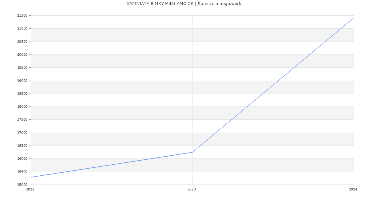 Статистика зарплат МКУ МФЦ АМО СК