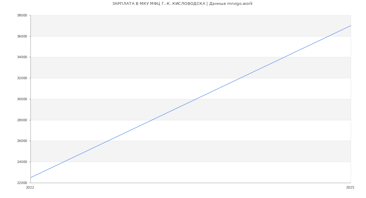 Статистика зарплат МКУ МФЦ Г.-К. КИСЛОВОДСКА
