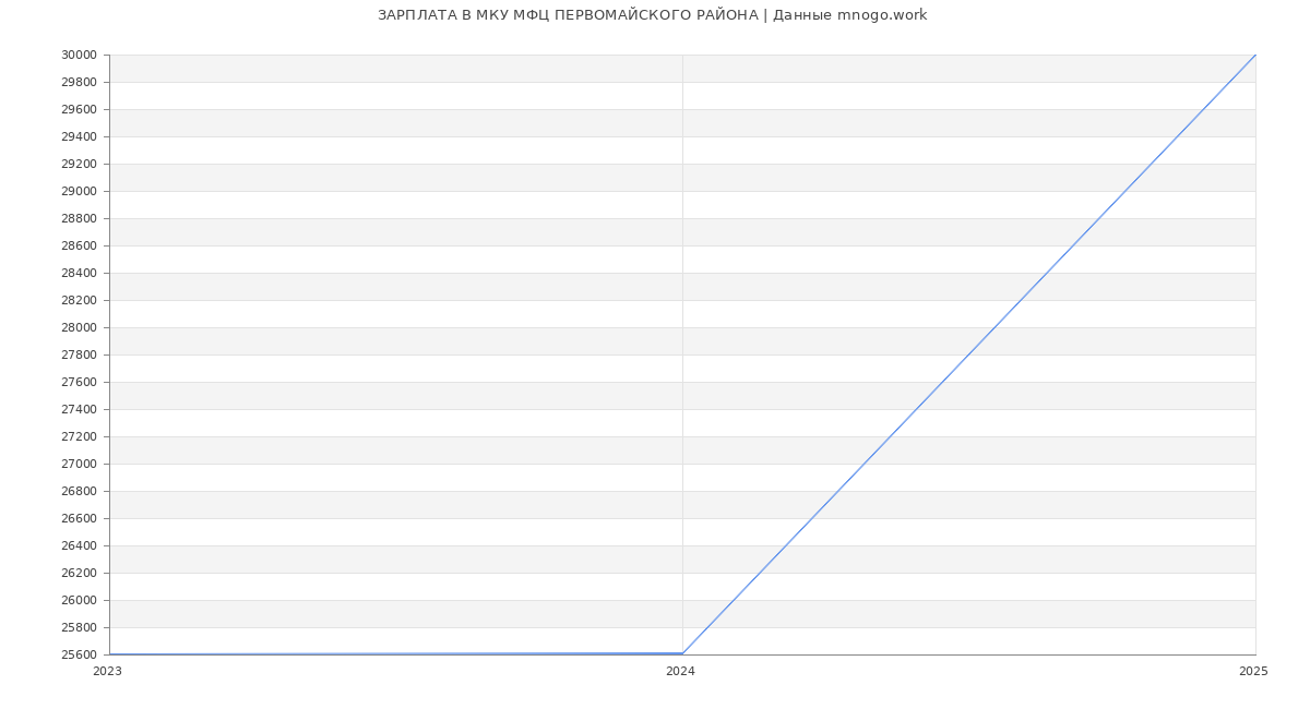 Статистика зарплат МКУ МФЦ ПЕРВОМАЙСКОГО РАЙОНА