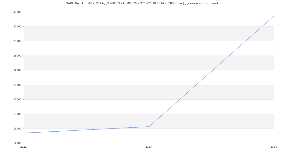 Статистика зарплат МКУ МО АДМИНИСТРАТИВНО-ХОЗЯЙСТВЕННАЯ СЛУЖБА
