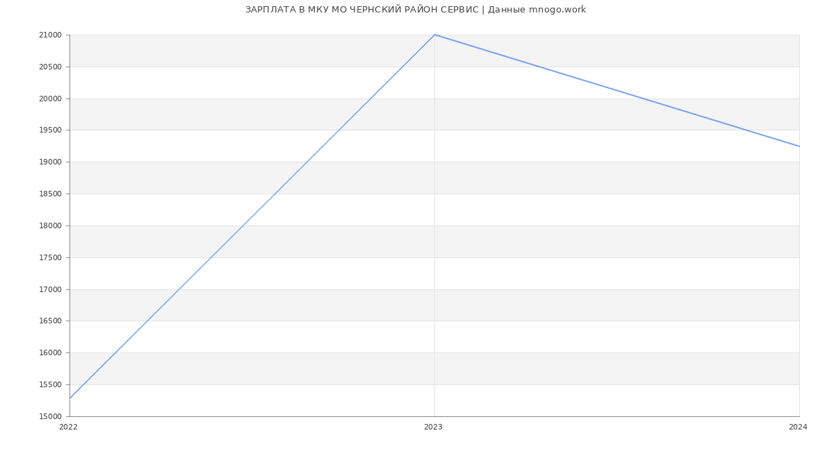 Статистика зарплат МКУ МО ЧЕРНСКИЙ РАЙОН СЕРВИС