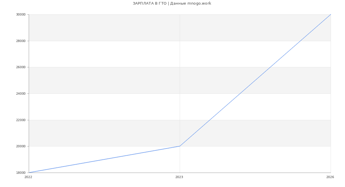 Статистика зарплат ГТО
