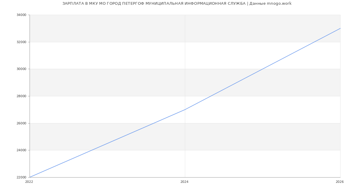 Статистика зарплат МКУ МО ГОРОД ПЕТЕРГОФ МУНИЦИПАЛЬНАЯ ИНФОРМАЦИОННАЯ СЛУЖБА
