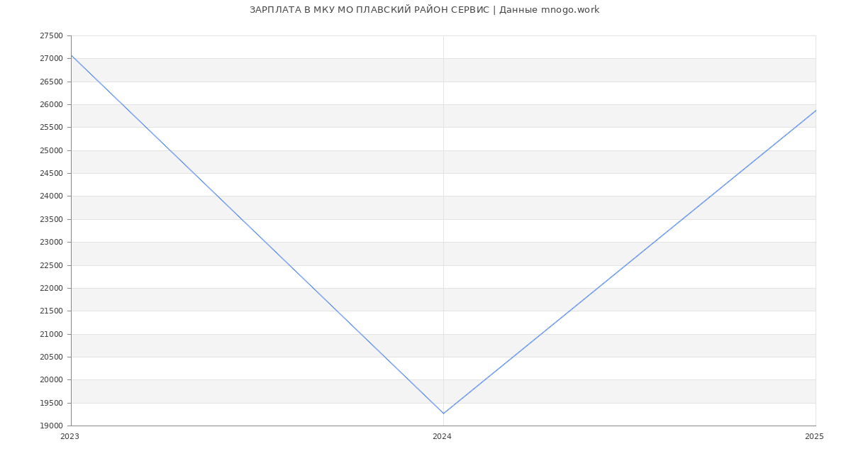 Статистика зарплат МКУ МО ПЛАВСКИЙ РАЙОН СЕРВИС