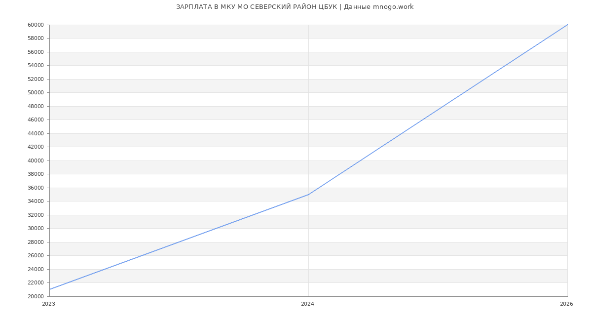Статистика зарплат МКУ МО СЕВЕРСКИЙ РАЙОН ЦБУК
