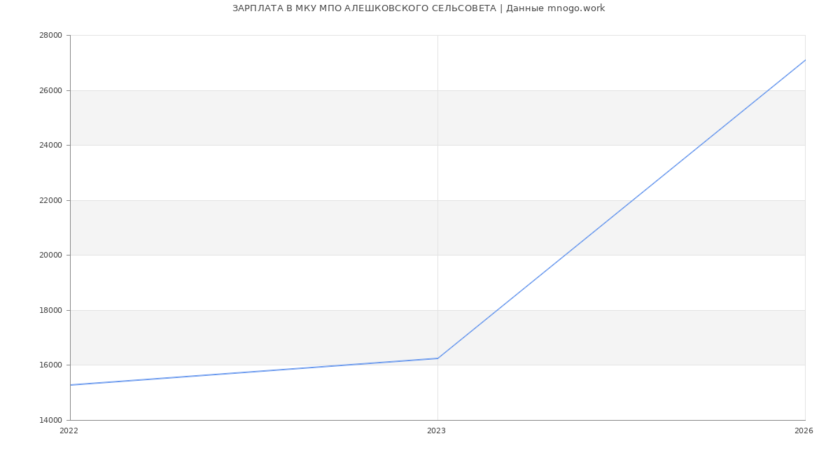 Статистика зарплат в МКУ МПО АЛЕШКОВСКОГО СЕЛЬСОВЕТА