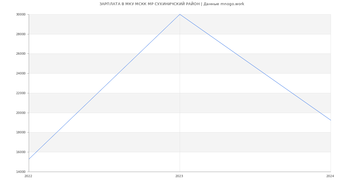 Статистика зарплат МКУ МСКК МР СУХИНИЧСКИЙ РАЙОН