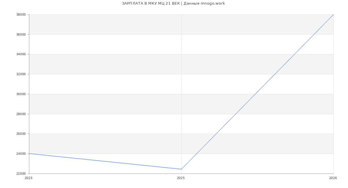 Статистика зарплат в 21 ВЕК