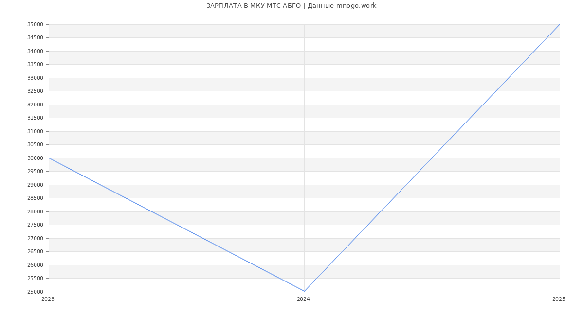 Статистика зарплат МКУ МТС АБГО