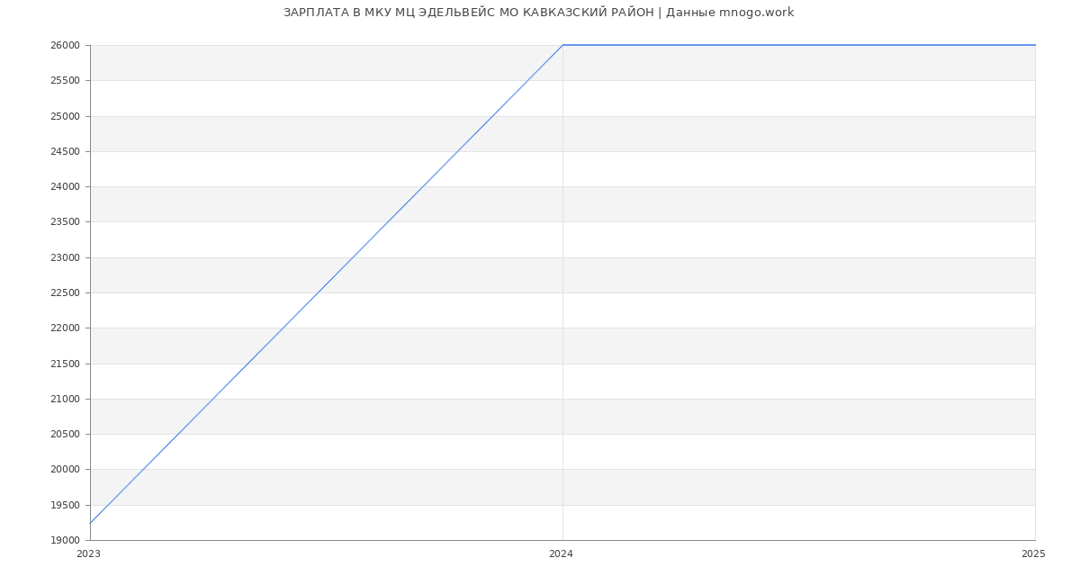 Статистика зарплат МКУ МЦ ЭДЕЛЬВЕЙС МО КАВКАЗСКИЙ РАЙОН