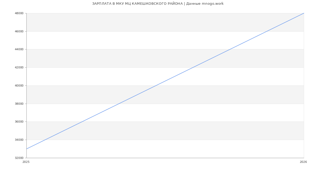Статистика зарплат МКУ МЦ КАМЕШКОВСКОГО РАЙОНА