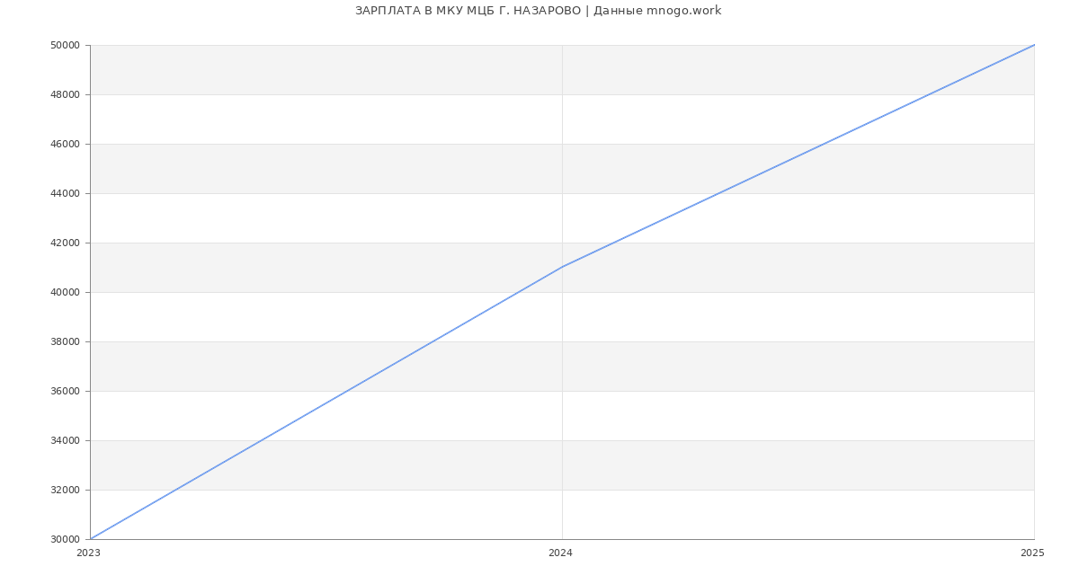 Статистика зарплат МКУ МЦБ Г. НАЗАРОВО