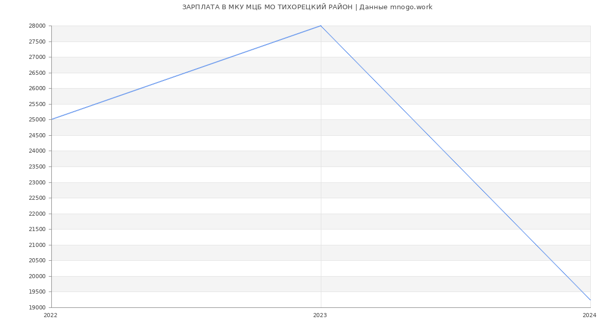 Статистика зарплат МКУ МЦБ МО ТИХОРЕЦКИЙ РАЙОН