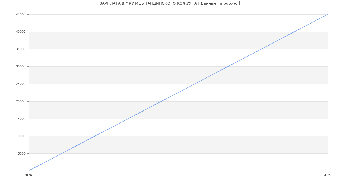 Статистика зарплат МКУ МЦБ ТАНДИНСКОГО КОЖУУНА