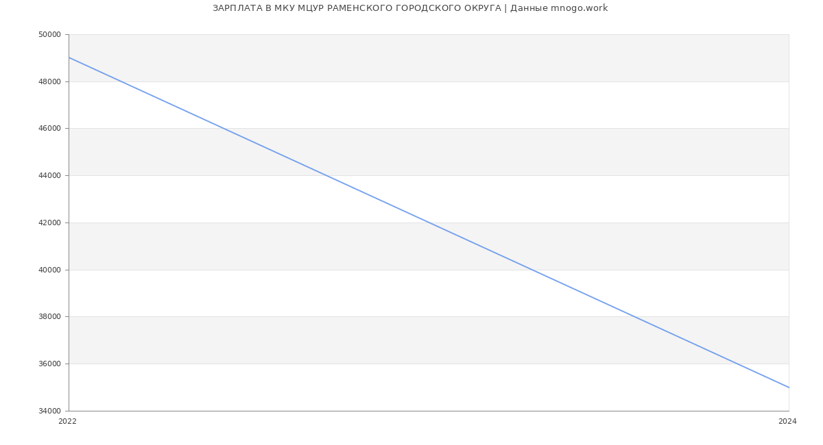 Статистика зарплат МКУ МЦУР РАМЕНСКОГО ГОРОДСКОГО ОКРУГА