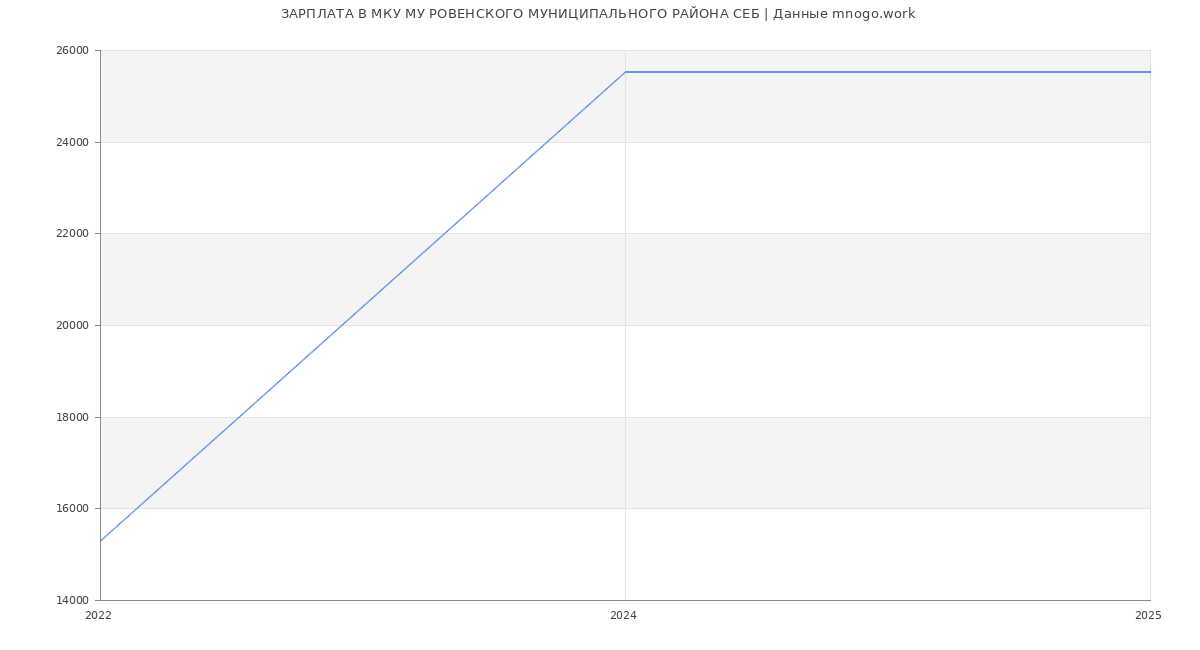 Статистика зарплат МКУ МУ РОВЕНСКОГО МУНИЦИПАЛЬНОГО РАЙОНА СЕБ