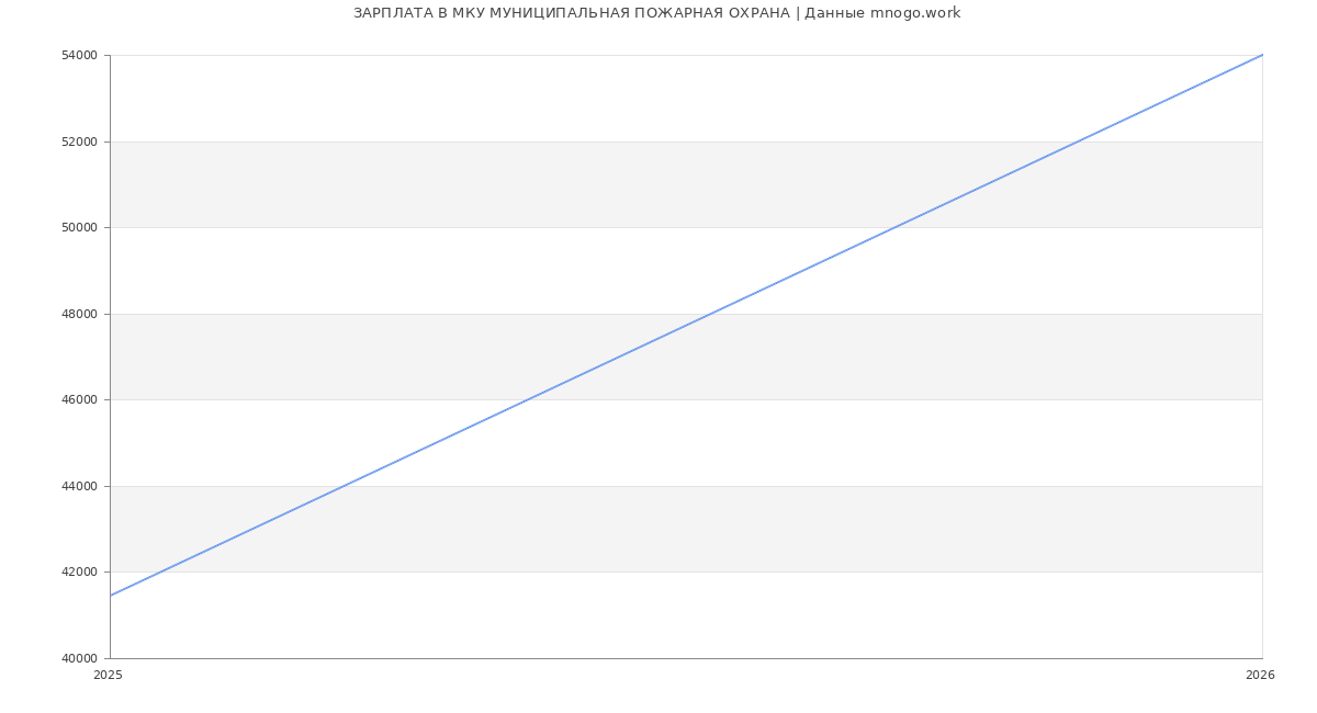 Статистика зарплат МКУ МУНИЦИПАЛЬНАЯ ПОЖАРНАЯ ОХРАНА