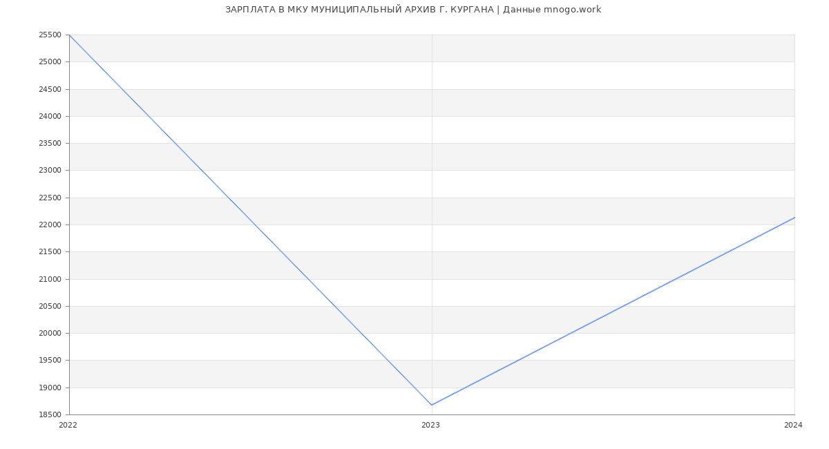 Статистика зарплат МКУ МУНИЦИПАЛЬНЫЙ АРХИВ Г. КУРГАНА