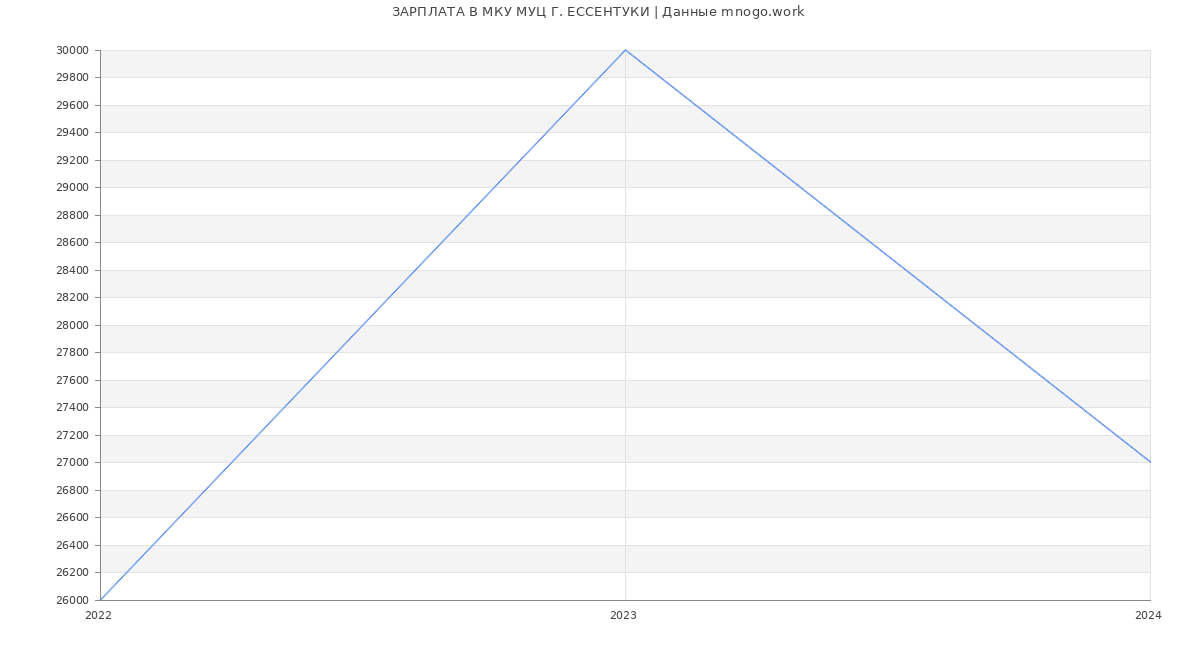 Статистика зарплат МКУ МУЦ Г. ЕССЕНТУКИ