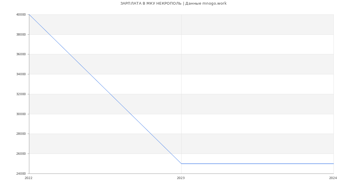 Статистика зарплат МКУ НЕКРОПОЛЬ