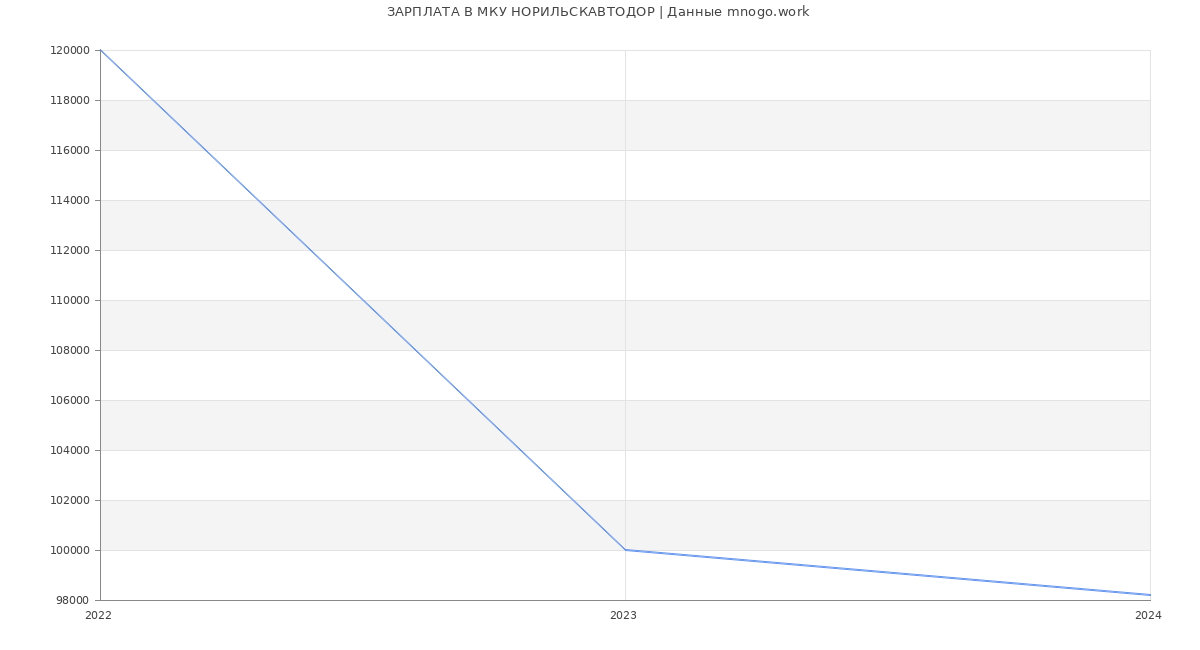Статистика зарплат МКУ НОРИЛЬСКАВТОДОР
