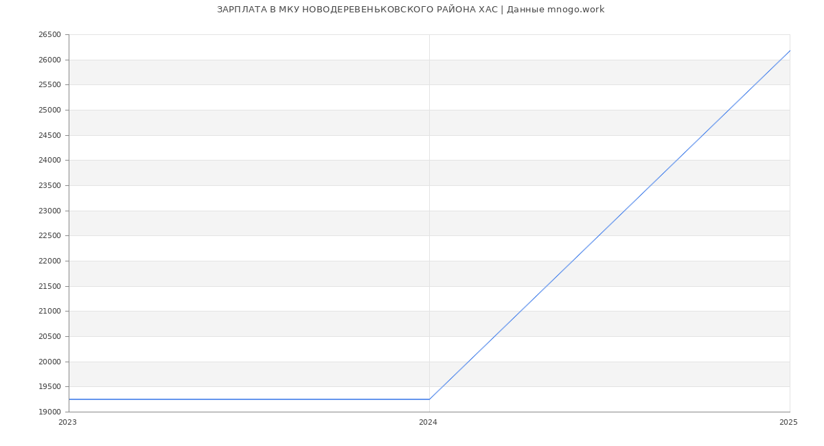 Статистика зарплат МКУ НОВОДЕРЕВЕНЬКОВСКОГО РАЙОНА ХАС