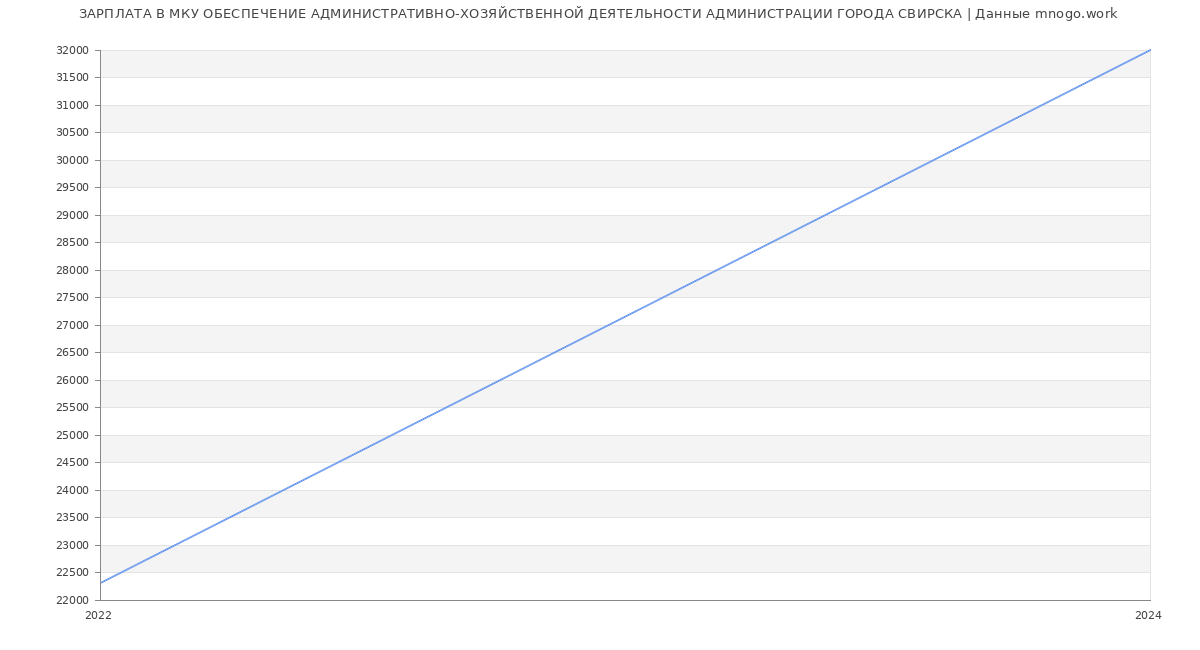 Статистика зарплат МКУ ОБЕСПЕЧЕНИЕ АДМИНИСТРАТИВНО-ХОЗЯЙСТВЕННОЙ ДЕЯТЕЛЬНОСТИ АДМИНИСТРАЦИИ ГОРОДА СВИРСКА