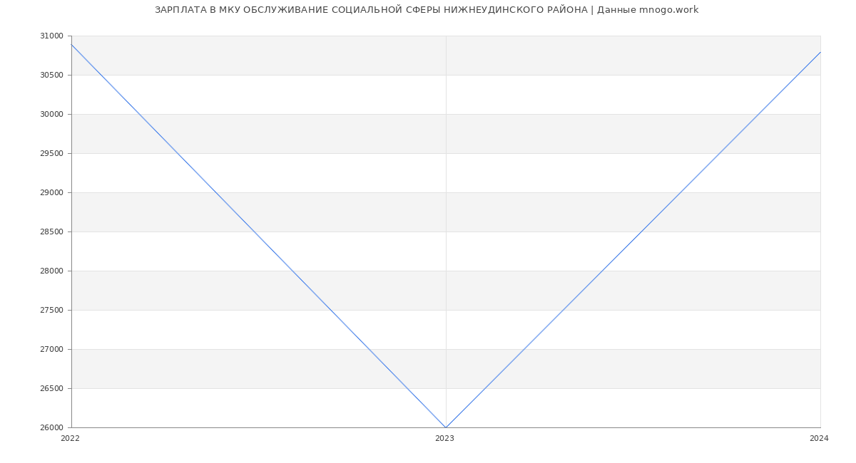 Статистика зарплат МКУ ОБСЛУЖИВАНИЕ СОЦИАЛЬНОЙ СФЕРЫ НИЖНЕУДИНСКОГО РАЙОНА