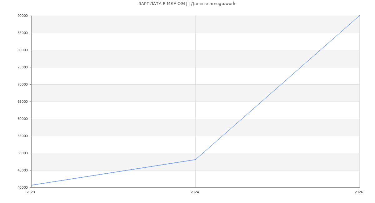 Статистика зарплат МКУ ОЭЦ