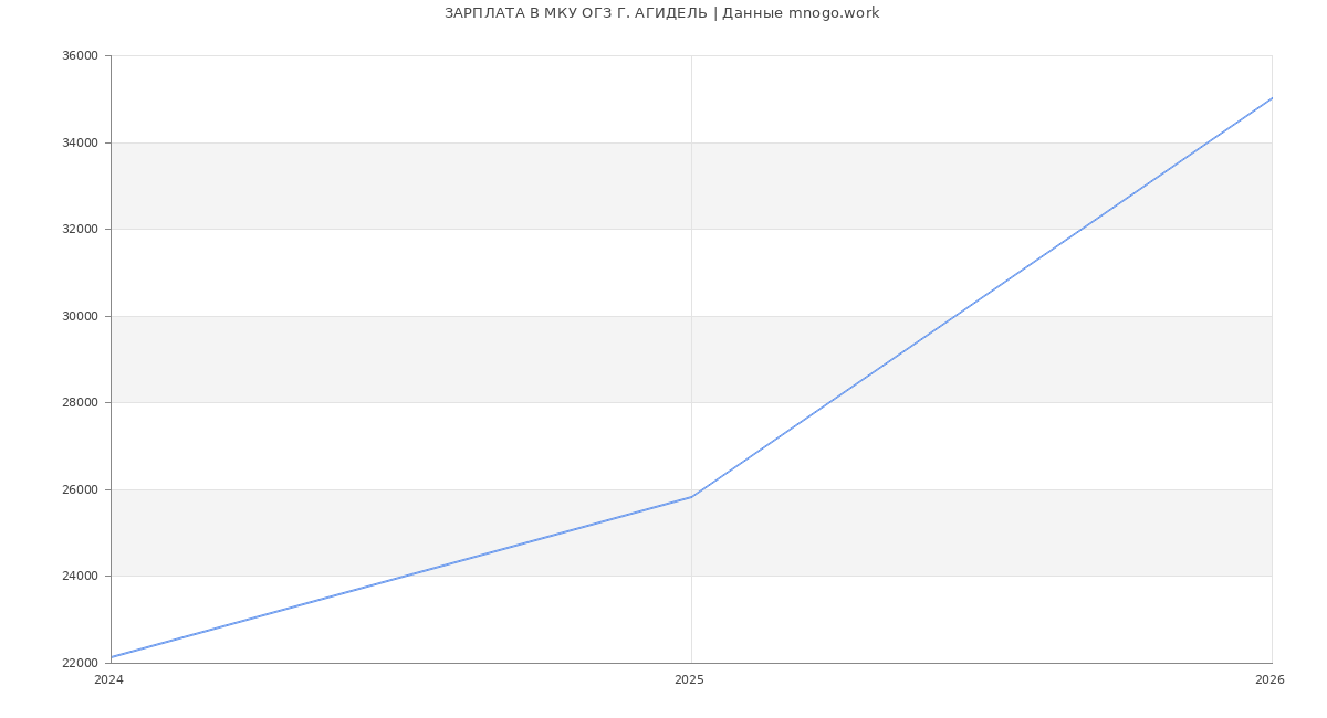 Статистика зарплат МКУ ОГЗ Г. АГИДЕЛЬ