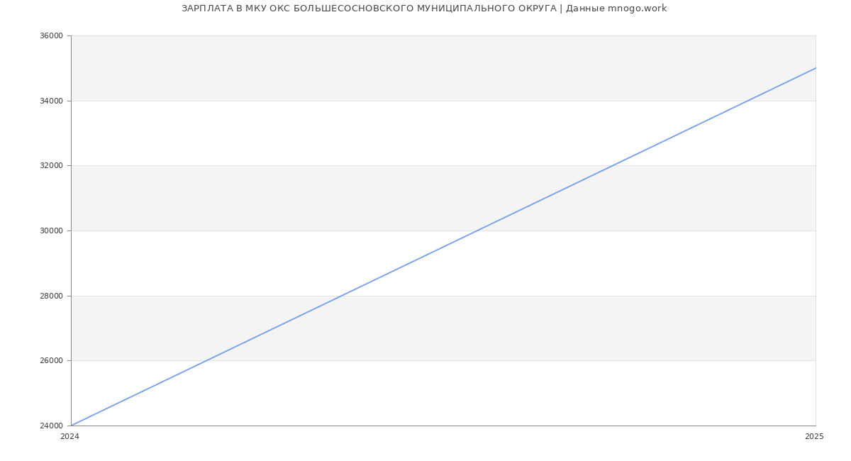 Статистика зарплат МКУ ОКС БОЛЬШЕСОСНОВСКОГО МУНИЦИПАЛЬНОГО ОКРУГА