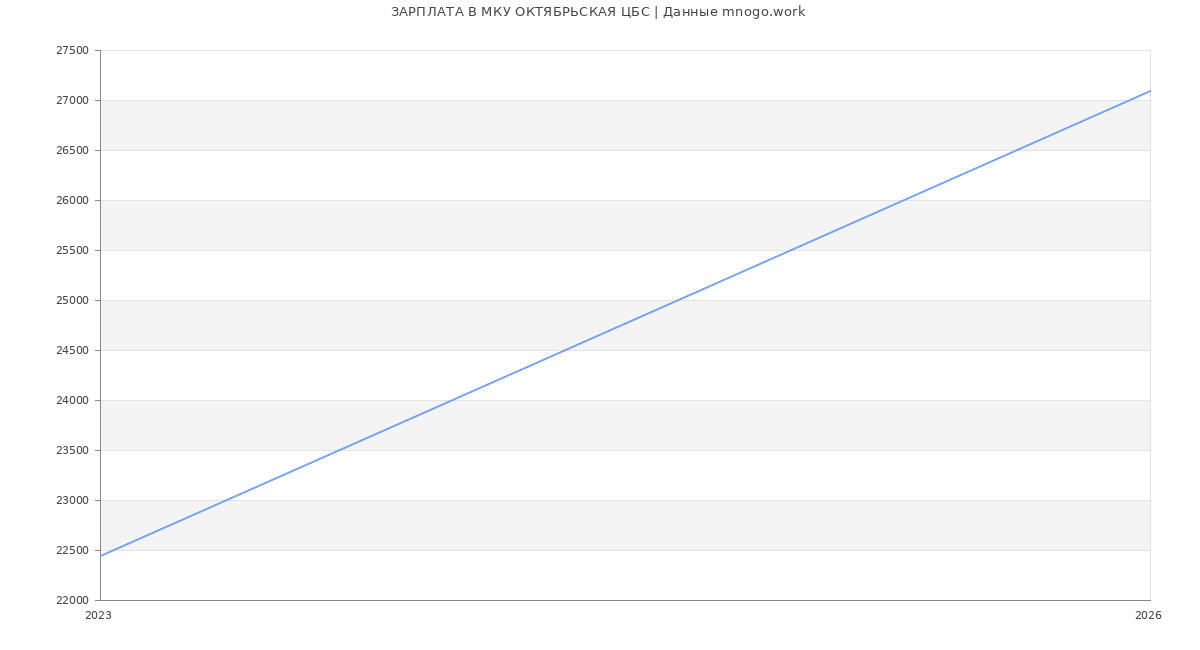Статистика зарплат в МКУ ОКТЯБРЬСКАЯ ЦБС