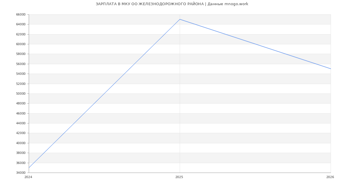 Статистика зарплат МКУ ОО ЖЕЛЕЗНОДОРОЖНОГО РАЙОНА