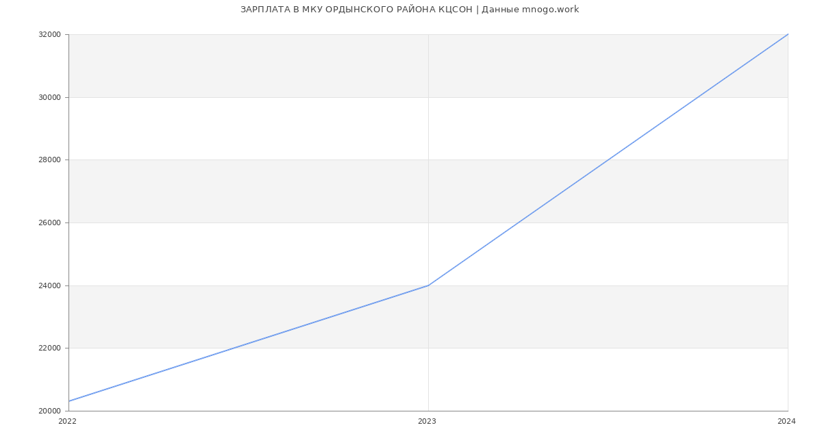 Статистика зарплат МКУ ОРДЫНСКОГО РАЙОНА КЦСОН