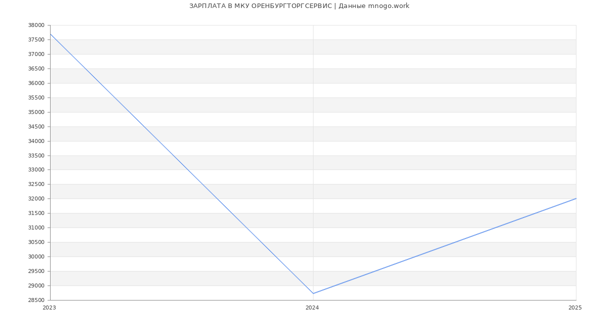 Статистика зарплат МКУ ОРЕНБУРГТОРГСЕРВИС