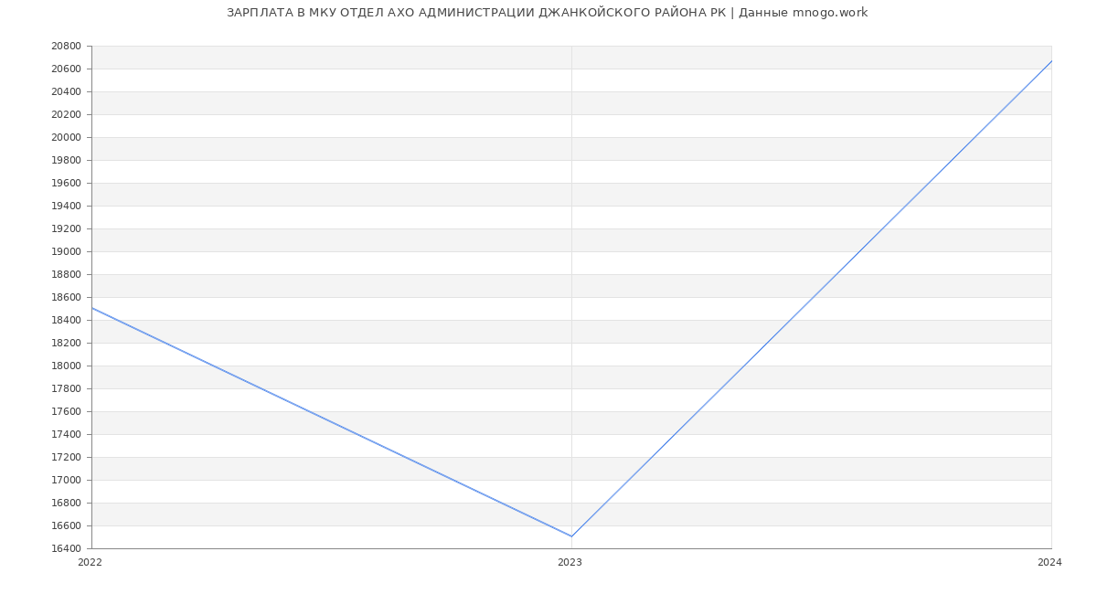 Статистика зарплат МКУ ОТДЕЛ АХО АДМИНИСТРАЦИИ ДЖАНКОЙСКОГО РАЙОНА РК