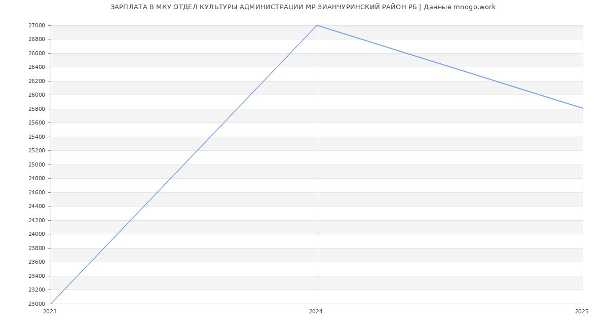 Статистика зарплат МКУ ОТДЕЛ КУЛЬТУРЫ АДМИНИСТРАЦИИ МР ЗИАНЧУРИНСКИЙ РАЙОН РБ