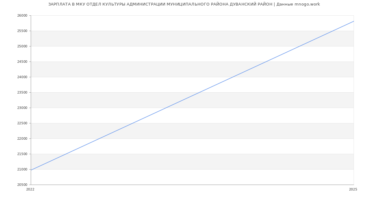 Статистика зарплат МКУ ОТДЕЛ КУЛЬТУРЫ АДМИНИСТРАЦИИ МУНИЦИПАЛЬНОГО РАЙОНА ДУВАНСКИЙ РАЙОН