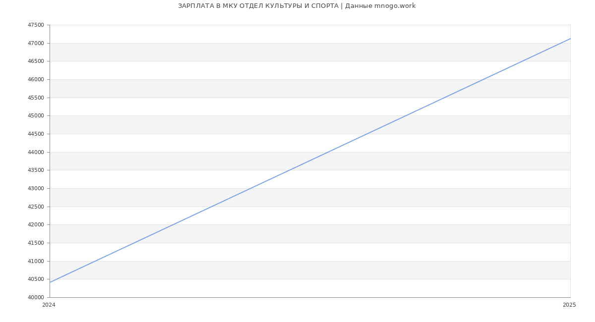 Статистика зарплат МКУ ОТДЕЛ КУЛЬТУРЫ И СПОРТА