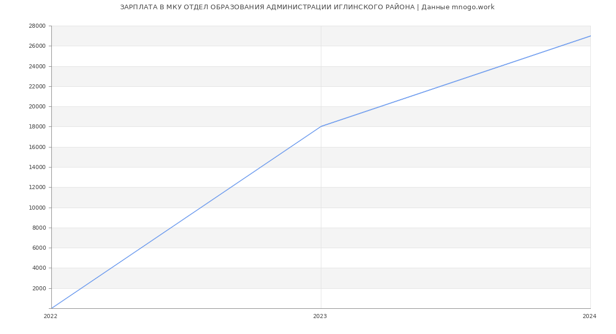 Статистика зарплат МКУ ОТДЕЛ ОБРАЗОВАНИЯ АДМИНИСТРАЦИИ ИГЛИНСКОГО РАЙОНА