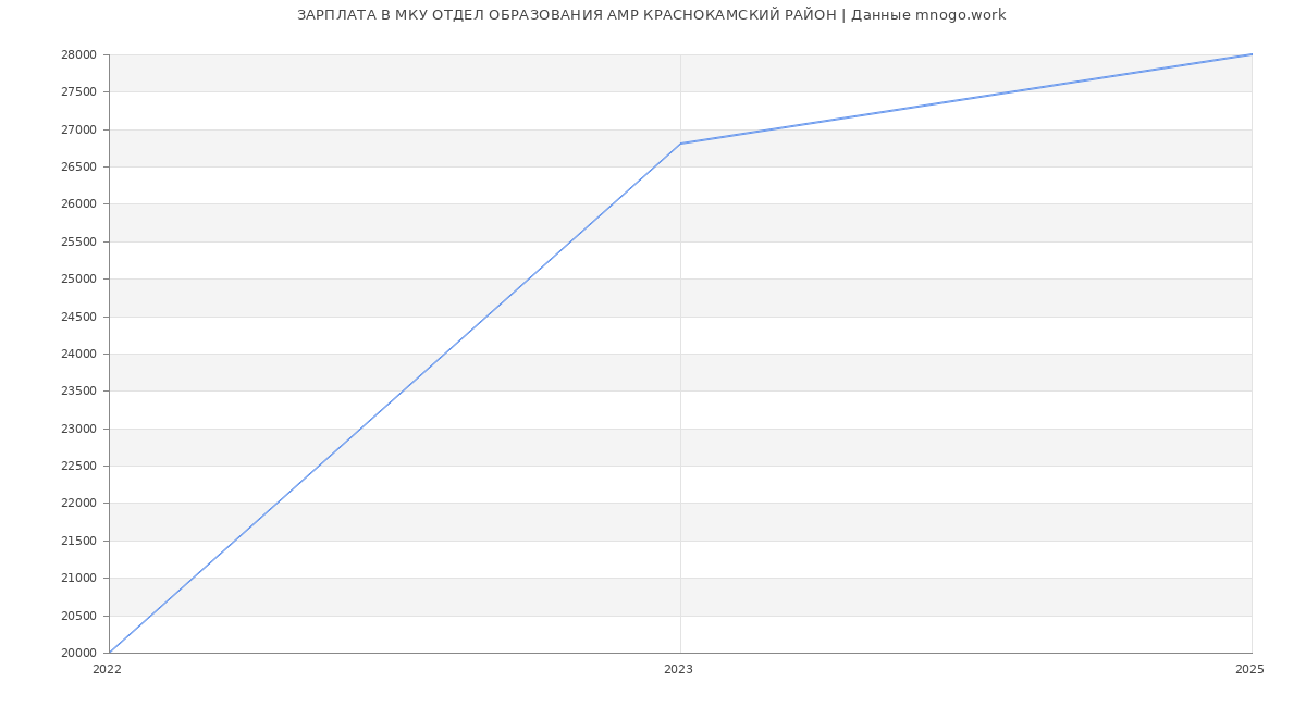 Статистика зарплат МКУ ОТДЕЛ ОБРАЗОВАНИЯ АМР КРАСНОКАМСКИЙ РАЙОН