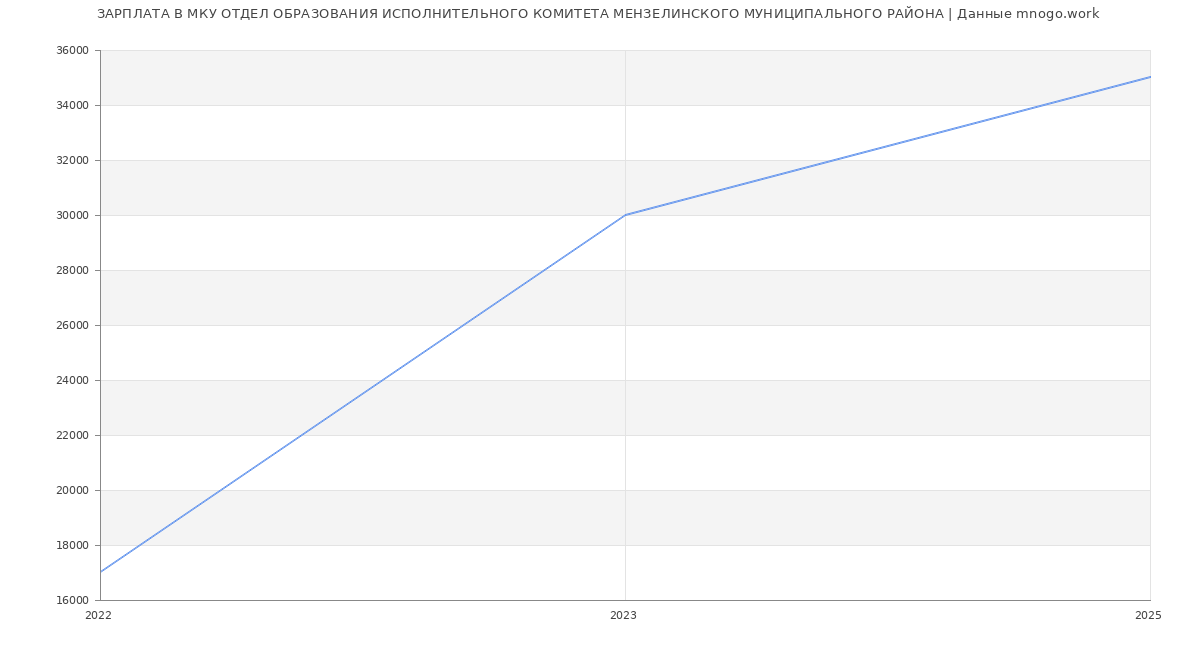 Статистика зарплат МКУ ОТДЕЛ ОБРАЗОВАНИЯ ИСПОЛНИТЕЛЬНОГО КОМИТЕТА МЕНЗЕЛИНСКОГО МУНИЦИПАЛЬНОГО РАЙОНА