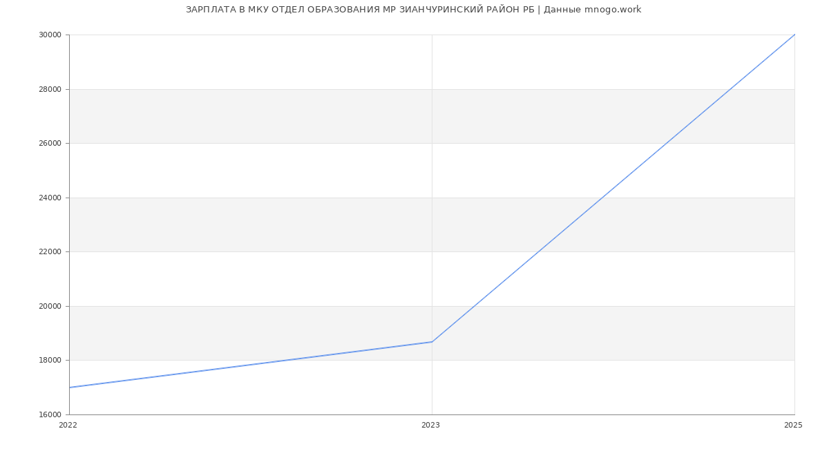 Статистика зарплат МКУ ОТДЕЛ ОБРАЗОВАНИЯ МР ЗИАНЧУРИНСКИЙ РАЙОН РБ