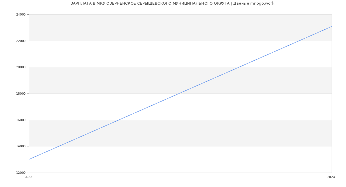 Статистика зарплат МКУ ОЗЕРНЕНСКОЕ СЕРЫШЕВСКОГО МУНИЦИПАЛЬНОГО ОКРУГА