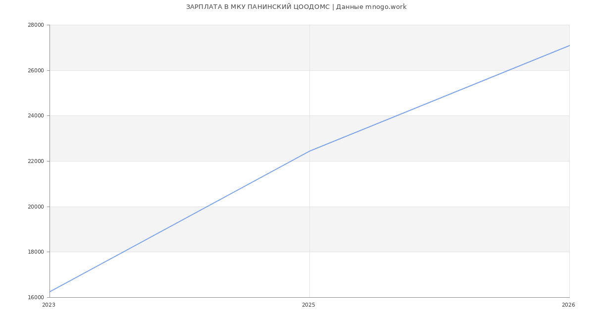 Статистика зарплат МКУ ПАНИНСКИЙ ЦООДОМС