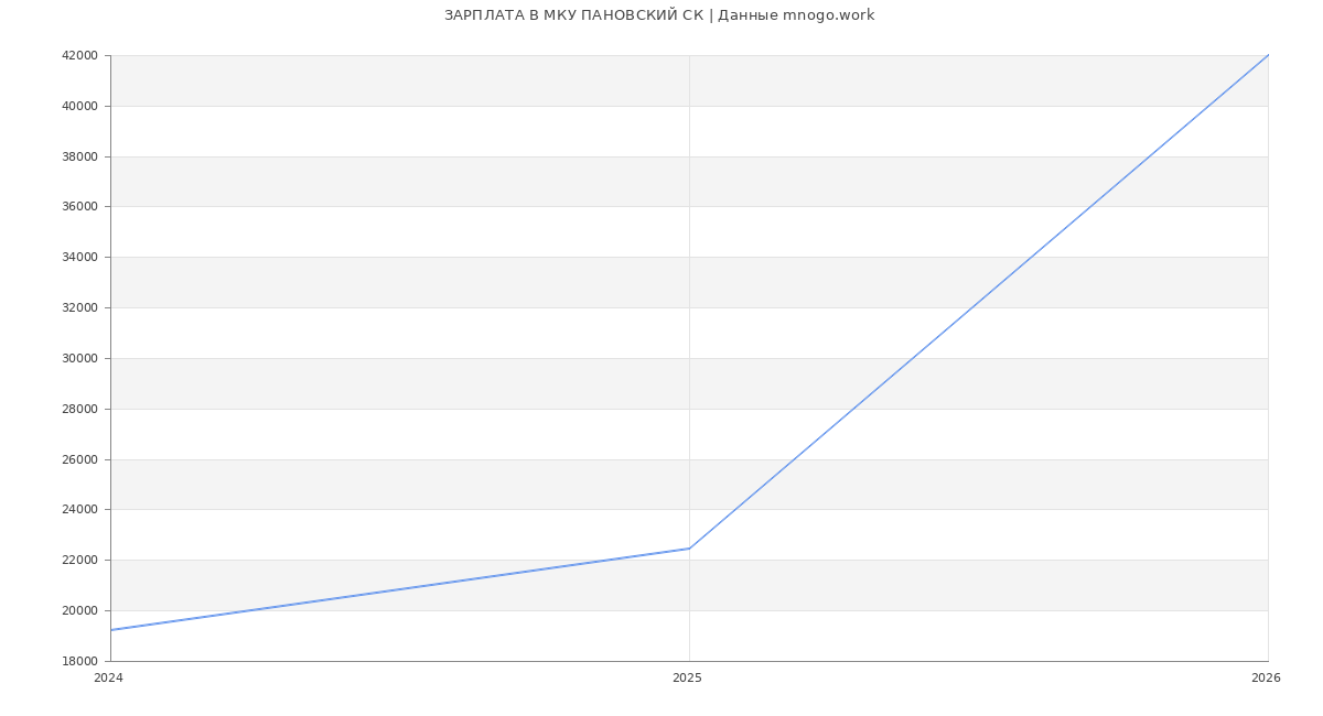 Статистика зарплат МКУ ПАНОВСКИЙ СК
