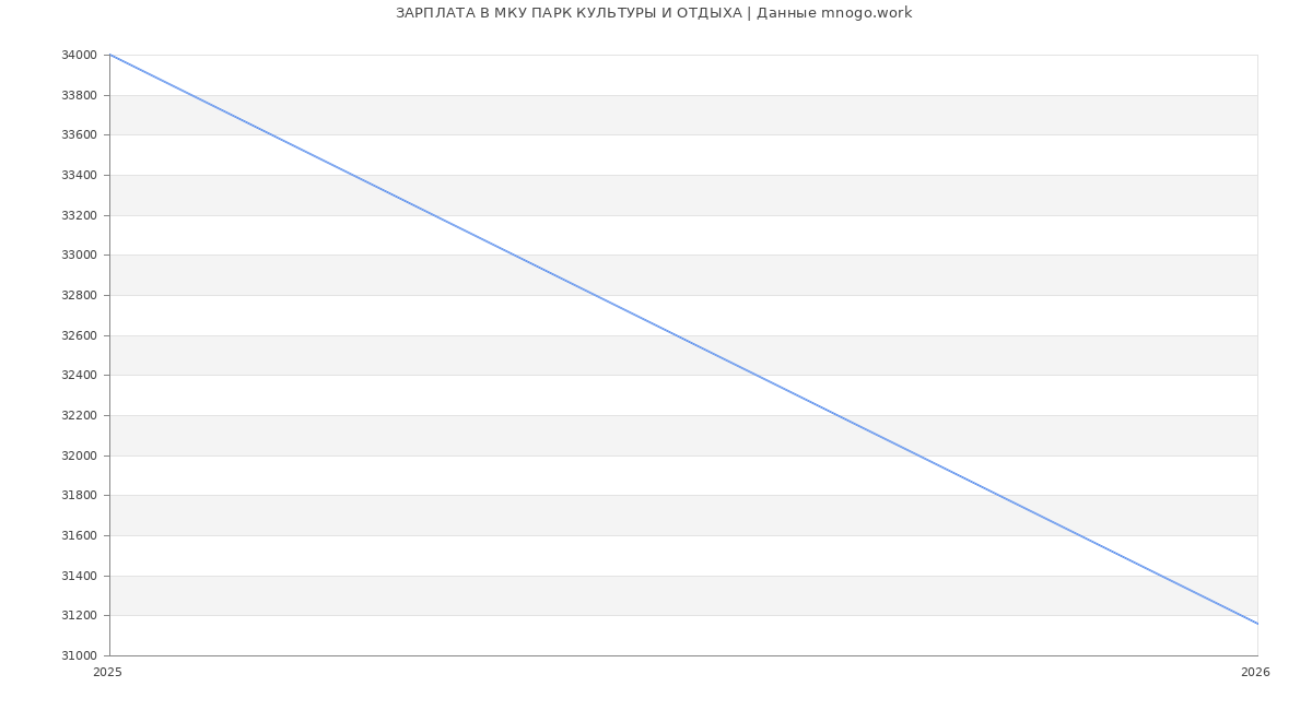 Статистика зарплат МКУ ПАРК КУЛЬТУРЫ И ОТДЫХА