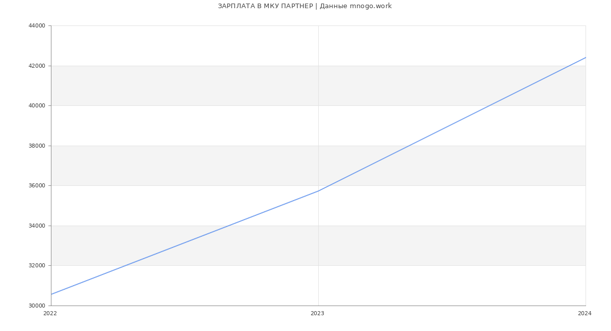 Статистика зарплат МКУ ПАРТНЕР