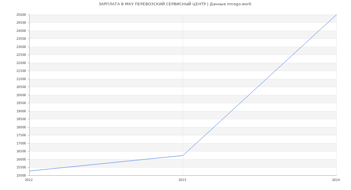 Статистика зарплат МКУ ПЕРЕВОЗСКИЙ СЕРВИСНЫЙ ЦЕНТР